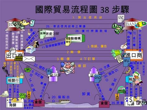 四角貿易流程圖|國際貿易流程：從招攬交易到提貨的26個步驟